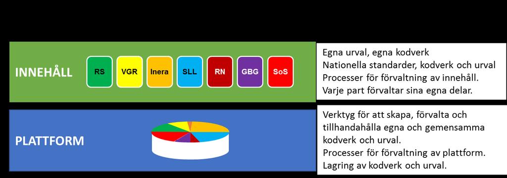 4. Som referenskälla och distributionsform för termer och begrepp för användning i olika gemensamma och lokala/regionala tillämpningar, t.ex. journalsystem 5.