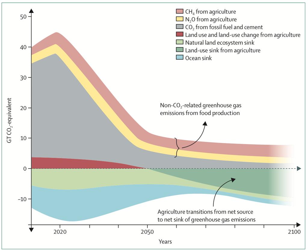 Klimatgränsen är satt efter en klimatbudget med 0-utsläpp av fossila bränslen 2050, och att markanvändning behöver bli en växthusgas-sänka istället för en källa (som idag) Data från: