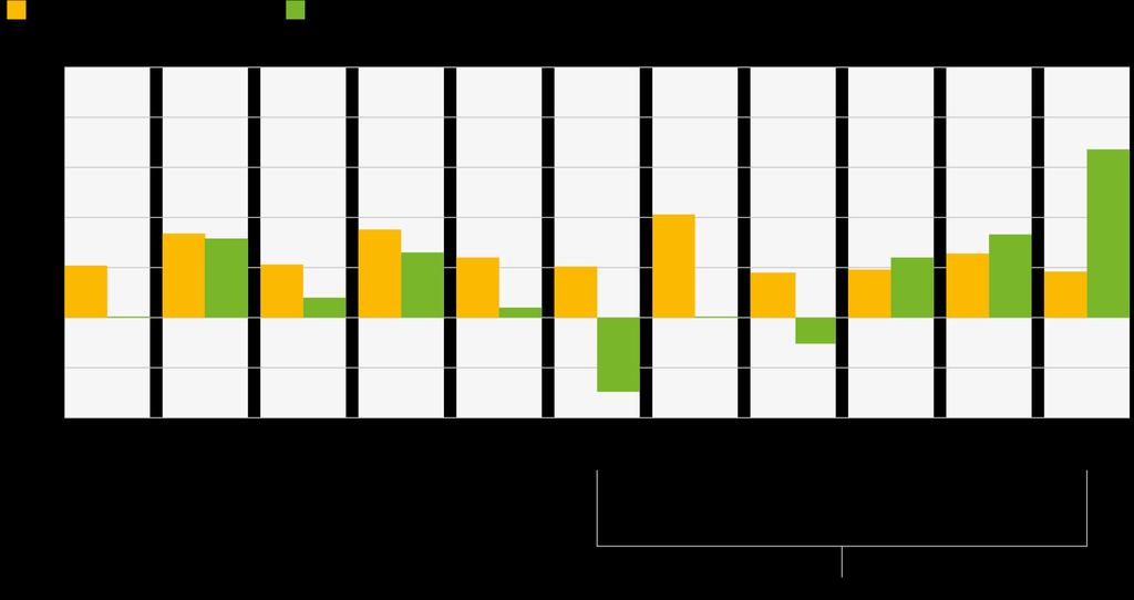 Förändring i produktion till 2050 om man jämför dagens trender med den föreslagna kosten Nästan