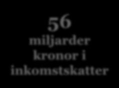 Inkomstskatterna gäller fysiska personer och är hämtade från LAPS (SCB), 2016. Avser SNI 45-47. Bolagsskatt ingår inte i denna summa.