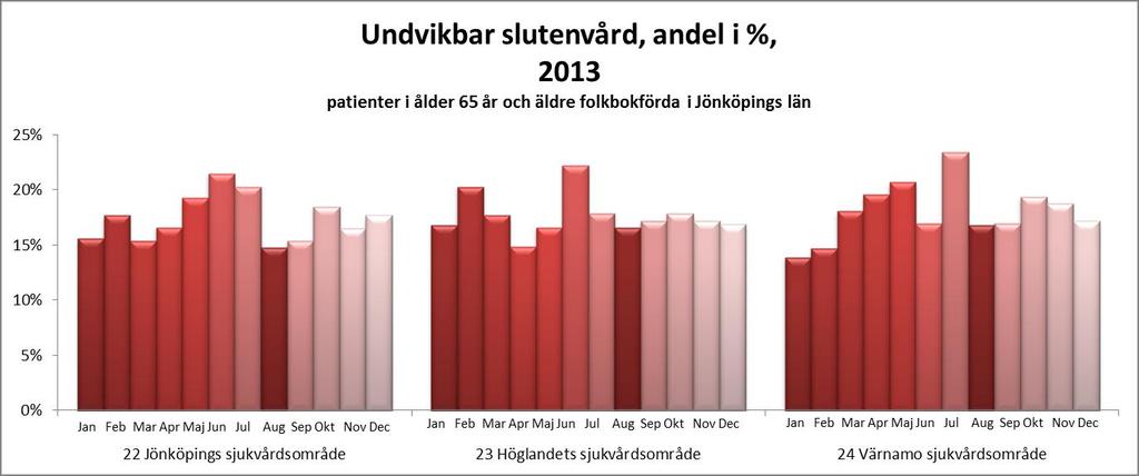 Resultatområde 2013 jan-13 feb-13 mar-13 apr-13 maj-13 jun-13 jul-13 aug-13 sep-13 okt-13 nov-13 dec-13 22 Jönköpings sjukvårdsområde 17,4% 15,6% 17,7% 15,4% 16,6% 19,3% 21,5% 20,3% 14,8% 15,4% 18,5%