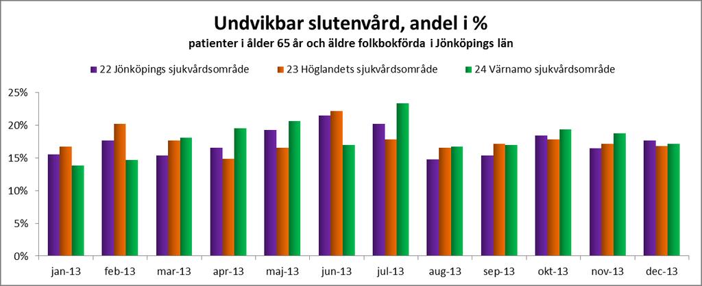 Resultatområde 2013 jan-13 feb-13 mar-13 apr-13 maj-13 jun-13 jul-13 aug-13 sep-13 okt-13 nov-13 dec-13 22 Jönköpings sjukvårdsområde 17,4% 15,6% 17,7% 15,4% 16,6% 19,3% 21,5% 20,3% 14,8% 15,4% 18,5%