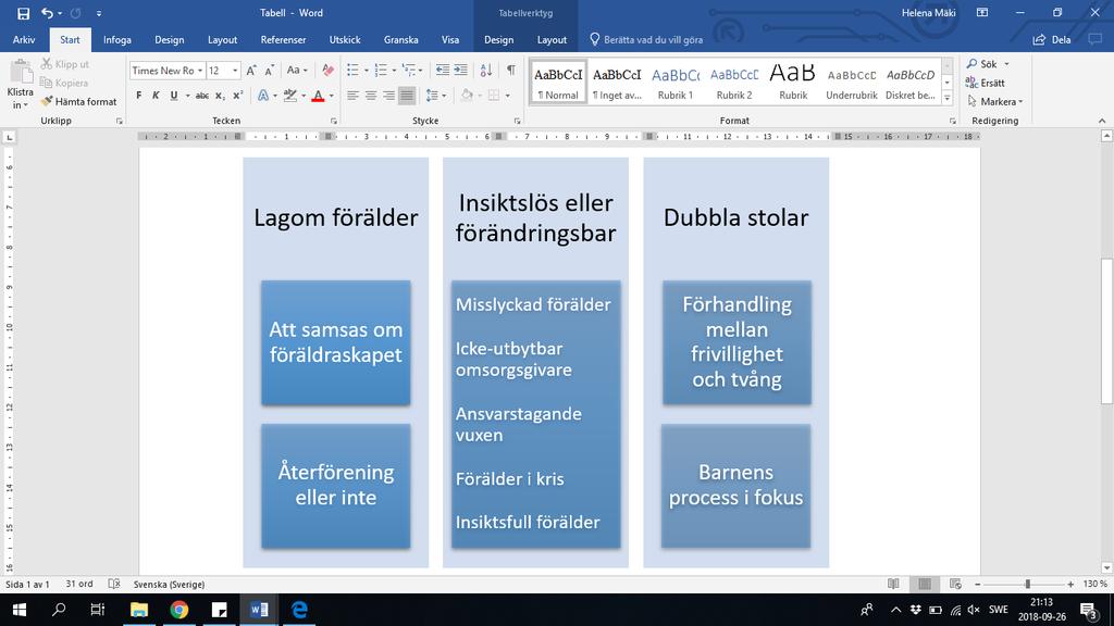 Figur 3. Studiens centrala teman och subteman Lagom förälder är ett centralt tema i empirin då det framkom många beskrivningar av hur föräldrar skulle agera inom det tredelade föräldraskapet.