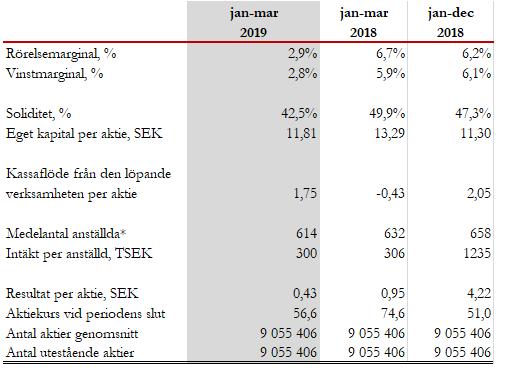 NYCKELTAL *Antalet anställda inkluderar även våra underkonsulter som