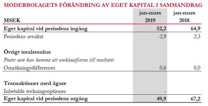 REDOVISNINGSPRINCIPER Dedicare upprättar sin koncernredovisning enligt International Financial Reporting Standards (IFRS).