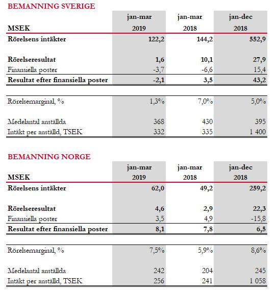 Dedicares segment rapporteras på det sätt som bäst överensstämmer med den interna rapportering som rapporteras och följs upp av