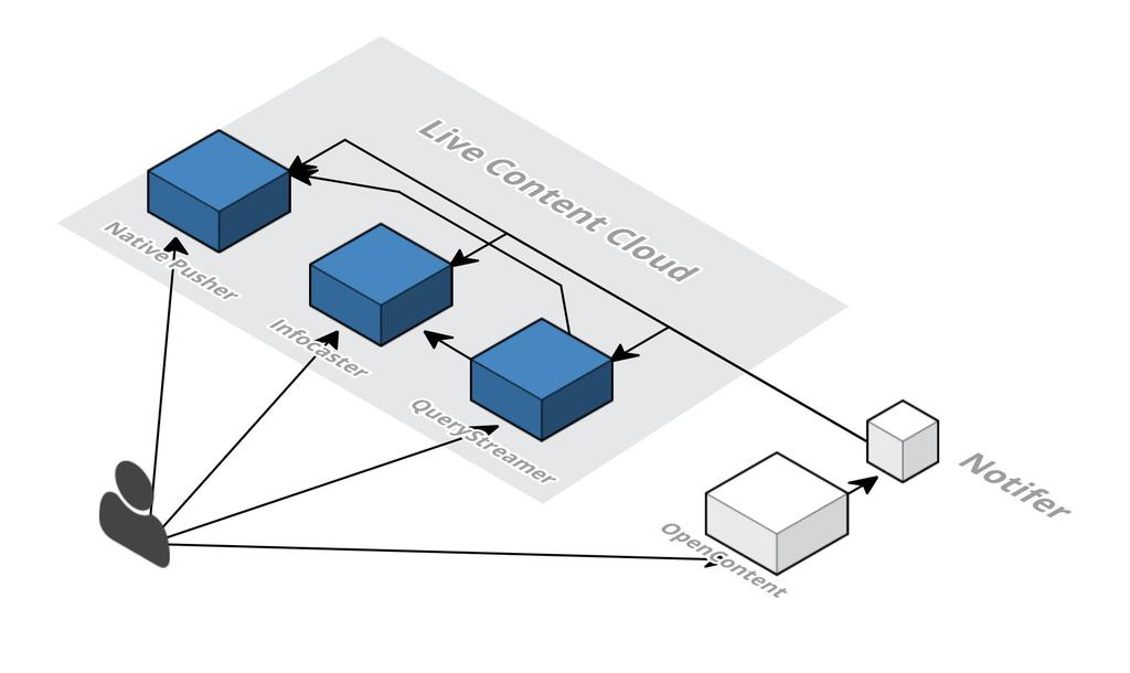 Notifiera tusentals användare i så gott som realtid med hjälp av vår stream arkitektur Vi använder Live Content Cloud tjänsten för att pusha information i realtid till användare av vår Dashboard och