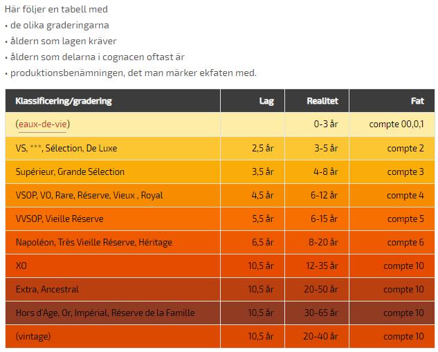 En ung och billig cognac däremot, ligger bara på fat i 2, 5-4 år. För att destillatet skall komma ner i 40 procent späds det med vatten.
