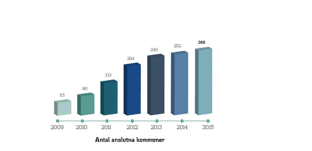 570 st Kommuner Totalt antal anslutna