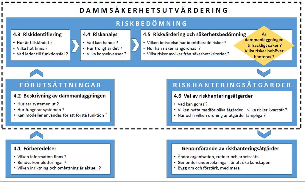 RIDAS 2019 Kapitel 4 Dammsäkerhetsutvärdering Dammsäkerhetsutvärdering genomförs för att ge en helhetsbild av anläggningens säkerhet med förekommande risker och hantering av dessa.