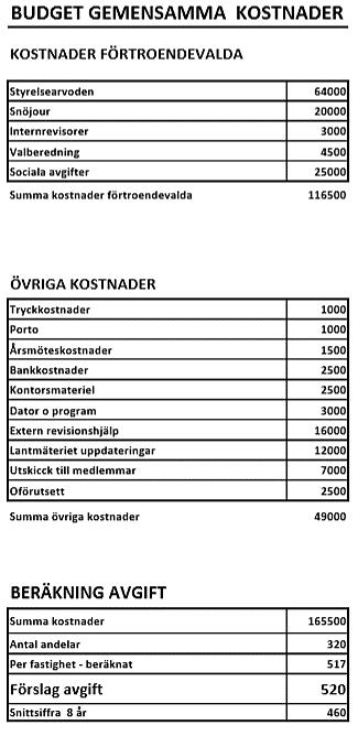 Dokument Sida 10/ 10 10 Förslag till budget för gemensamma kostnader och ersättning till förtroendevalda Styrelsen lämnar följande förslag till arvoden: Arvode styrelse 1 64 000 Ersättning snöjour 2