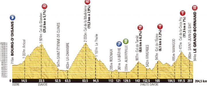 ltimetría de la 19ª etapa del Tour de Francia: Viernes 19: 19ª etapa. Bourg d Oisans - Le Grand Bornand, 204,5 kmskm 33,5 - Col du Glandon (Especial) 21,6 Km al 5,1%.