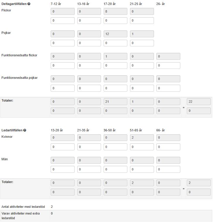 Idrott: Här finns en sammanställning per idrott på gruppaktiviteter, deltagartillfällen och ledartillfällen.