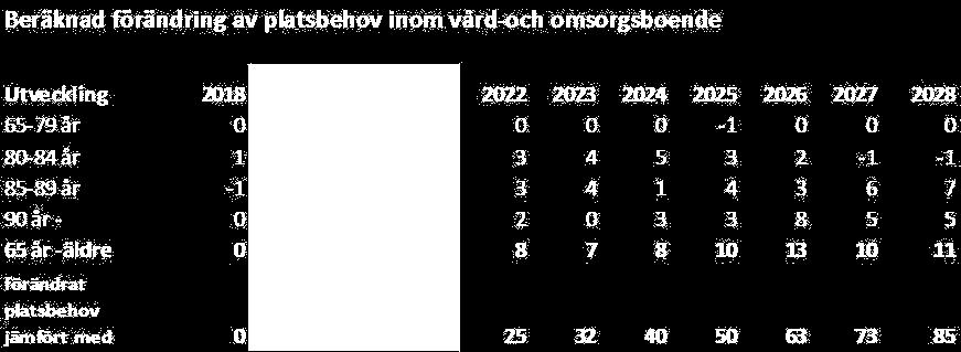 Förutom uppdatering av befolkningsstatistik och prognoser för behovet av antal platser är nedanstående viktigt.