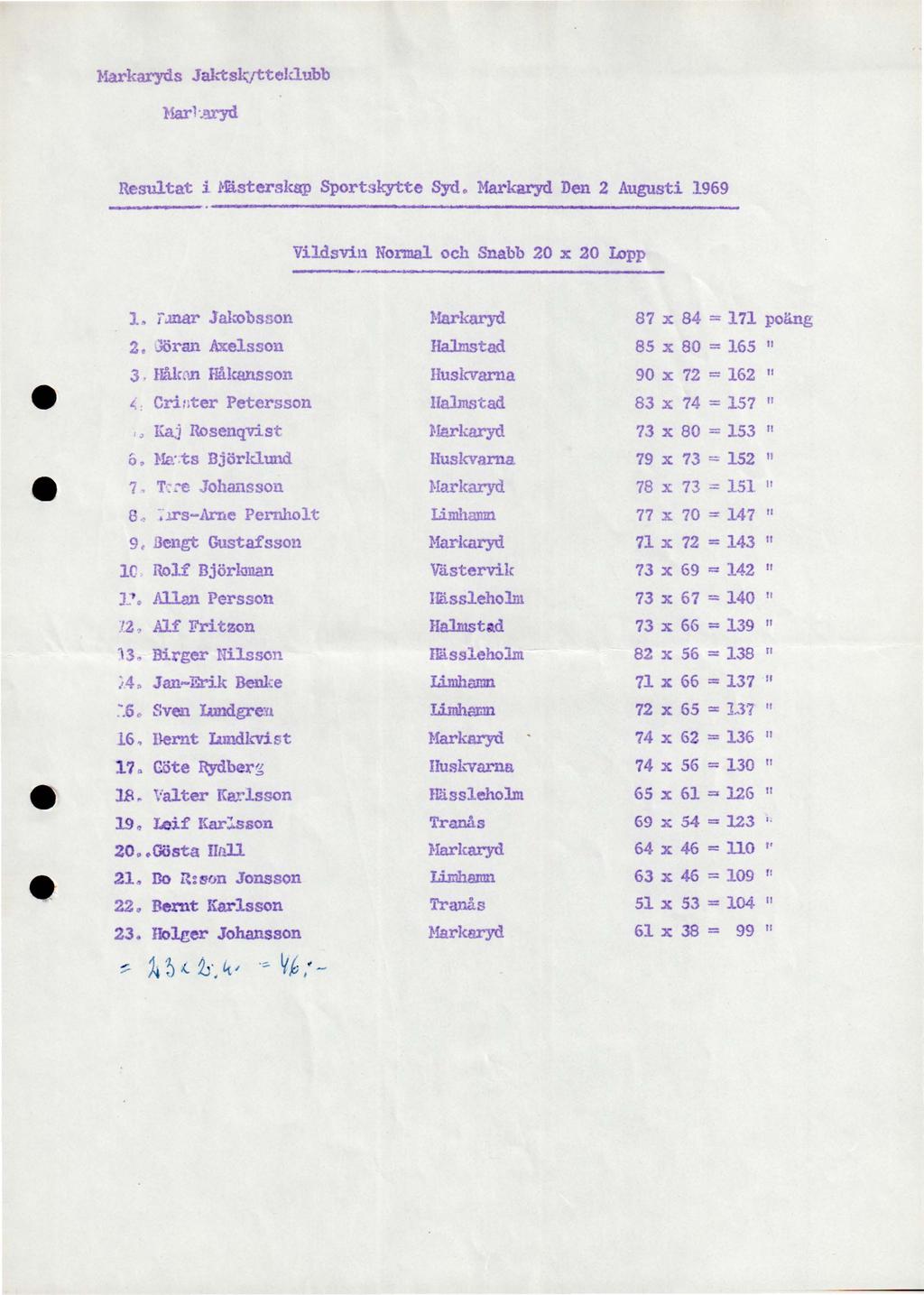s Jal-.-t:sk:rtteklubb Marl.~ Resultat i Mästerskap Sportskytte Syd. Den 2 Augusti 1969 Vildsvi.11 Nonnal och Snabb 20 x 20 L:>pp L i.mar Jakobsson 87 X 84 = 171 poäng 2.