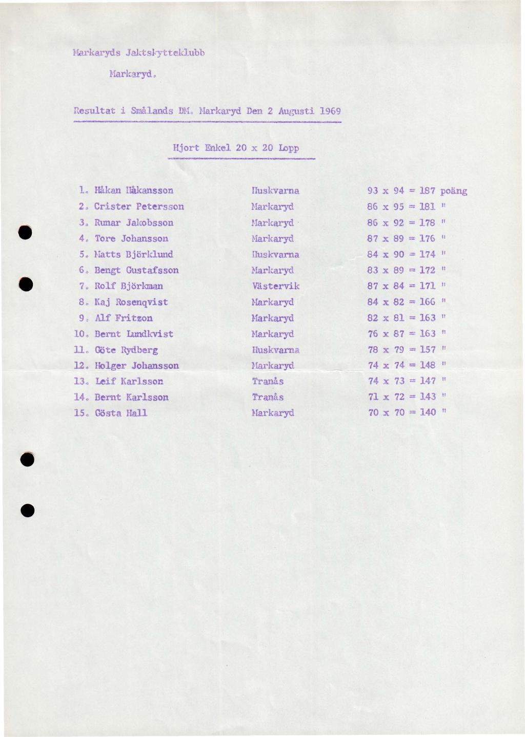 1 1 rke.ryd Jal~tsl- ytteklubb Mark ryd. Resultat i Små.lands DH. Mark yd Den 2 Augusti 1969 Hjort Enkel 20 x 20 I.opp L Håkan Håkansson Huskvarna 93 x 94 = 187 poäng 2.