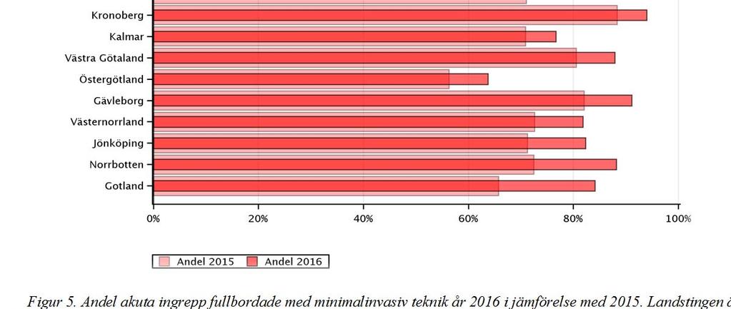 Årsrapport GallRiks 2016 Sida 16 I Figur 5 visas antalet akuta ingrepp som fullbordats med minimalinvasiv teknik i jämförelse med 2015.