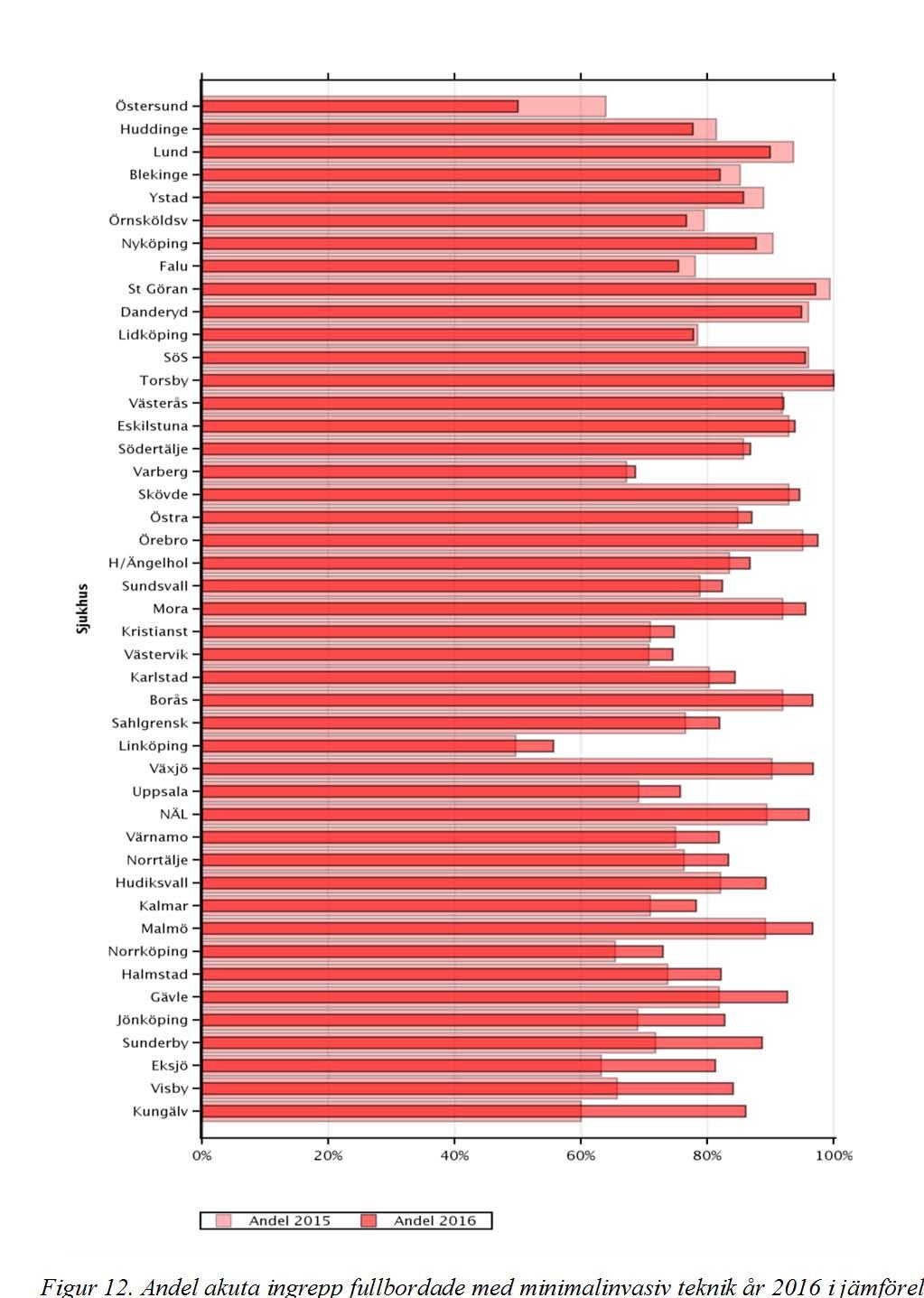 Årsrapport GallRiks 2016 Sida 23 Utvecklingen mot en större andel akuta ingrepp med minimalinvasiv teknik är en trend som ses över hela landet.