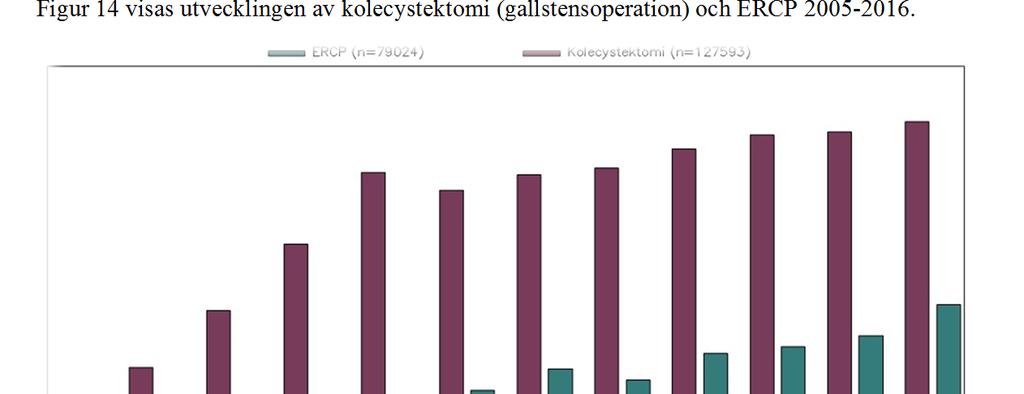 Årsrapport GallRiks 2016 Sida 33 kanyleringsfrekvens av gallgången och det per- och postoperativa utfallet håller en hög klass och är jämförbart med internationella data 2 25.