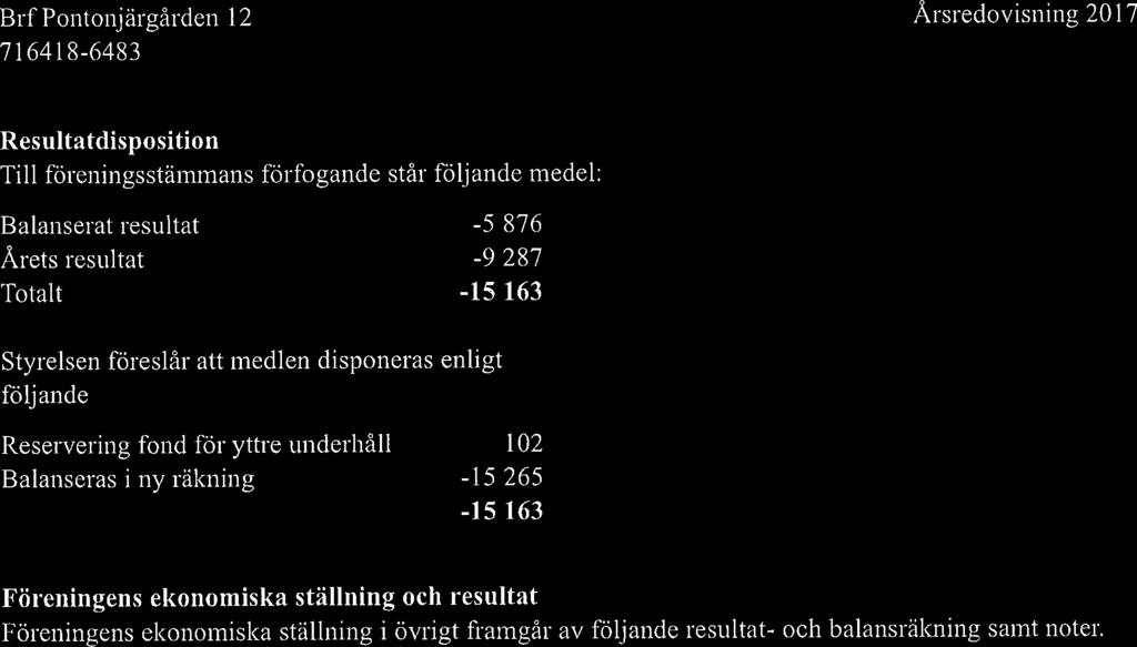 Resultatdisposition Till föreningsstämmans förfogande står följande medel: Balanserat resultat -5 876 Årets resultat -9287 Totalt -15 163 Styrelsen föreslår att medlen disponeras enligt följ ande