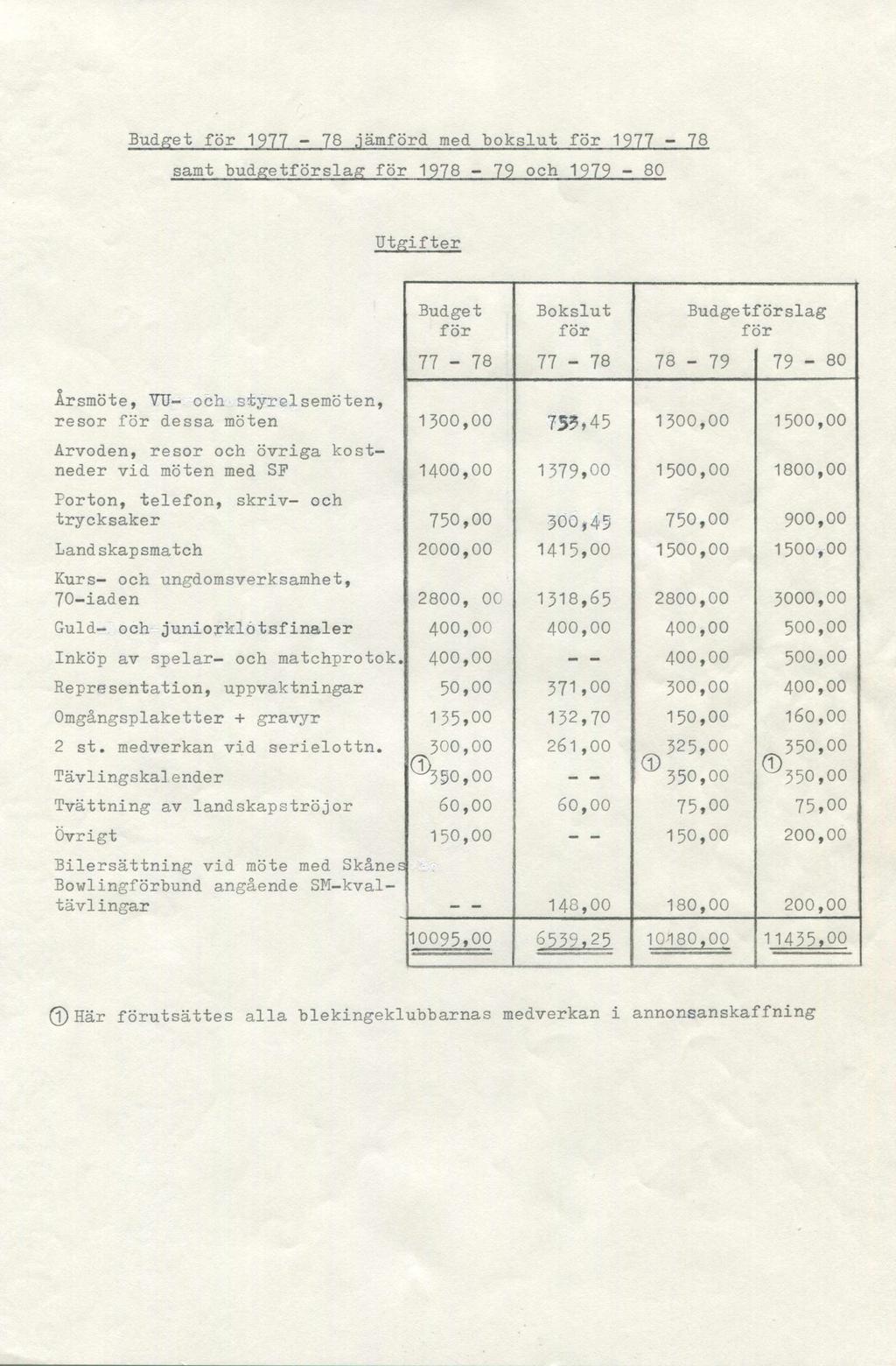 Budget för 1977-78.