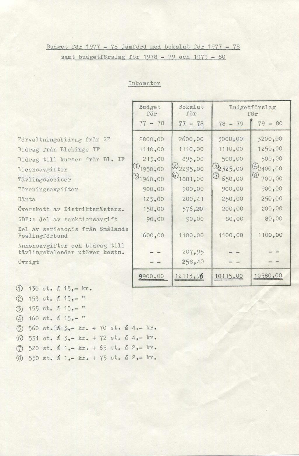 Budget för 1977-78.