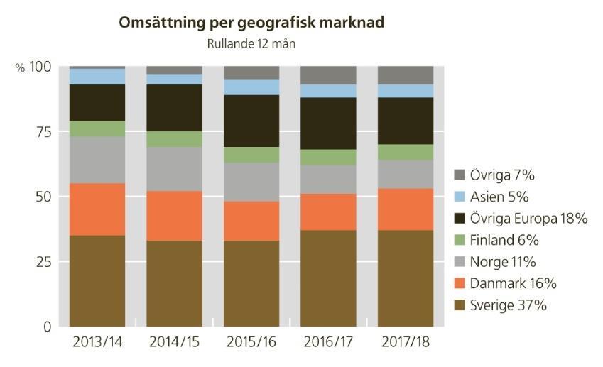 NETTOOMSÄTTNING OCH RESULTAT Kvartal 3 (oktober december 2017) Försäljningen på koncernens huvudmarknader Sverige, Danmark och Finland var stabil.