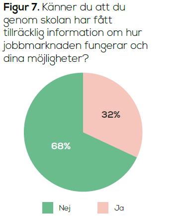 Drygt 2 av 3 ungdomar (68%) uppger att de, i skolan, inte har fått tillräcklig information om hur arbetsmarknaden fungerar.