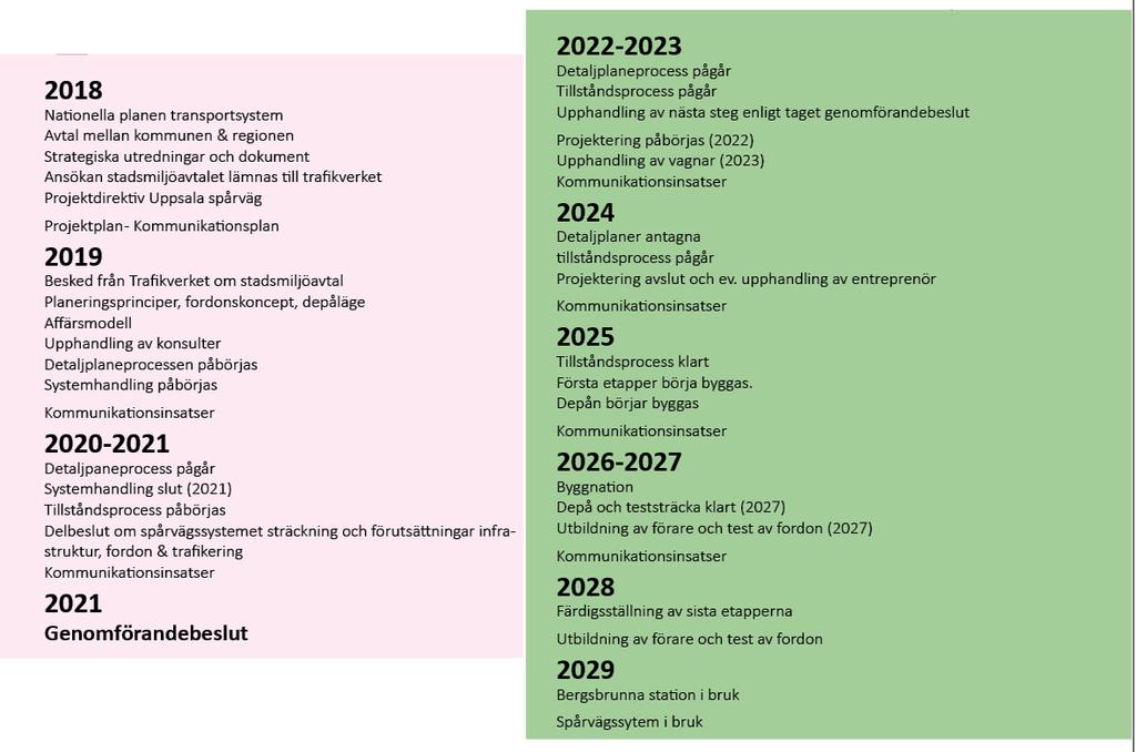 Projektdirektiv 17(25) 5 TIDPLAN Övergripande tidplan för perioden 2018 2029 Leveransplan för perioden 2018 2021 Aktivitet Kommunikationsplan Program spårväg Gestaltningsprogram Detaljplanerings- och