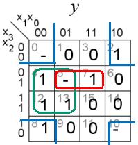 4. p/p Ett Karnaughdiagram för en funktion av fyra variabler y = f(x, x, x, x ) ges nedan. Ange funktionen minimerad y min som en summa av produkter, på SoP form.