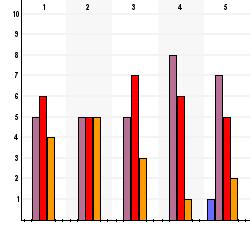under programmet generellt varit rättvisa () Examinationer under programmet generellt varit relevanta (3) Studenter examineras i tillräckligt stor utsträckning under programmet Inte Tillfredställande