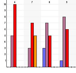7-9-3 Skapa enkät med Textalk Websurvey enkätverktyg Progression Antal svar på frågan: 5 Det har funnits progression inom programmet i följande områden: () Ämneskunskaper % () Färdighetsträning % (3)