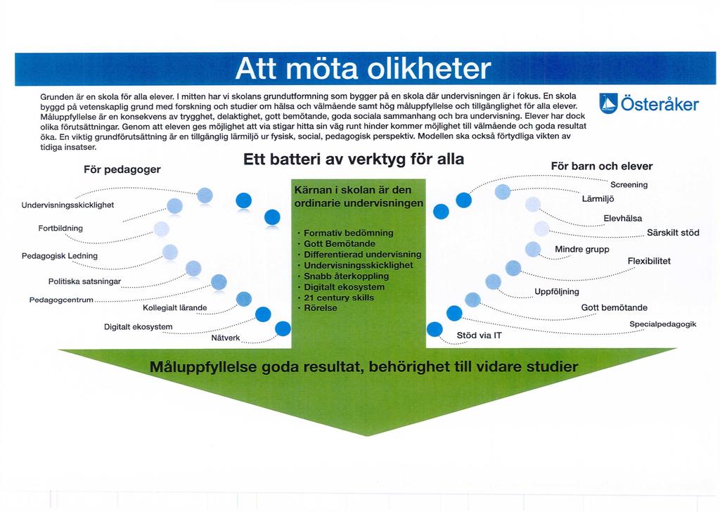 Att möta olikheter Grunden är en skola för alla elever. I mitten har vi skolans grundutformning som bygger på en skola där undervisningen är i fokus.