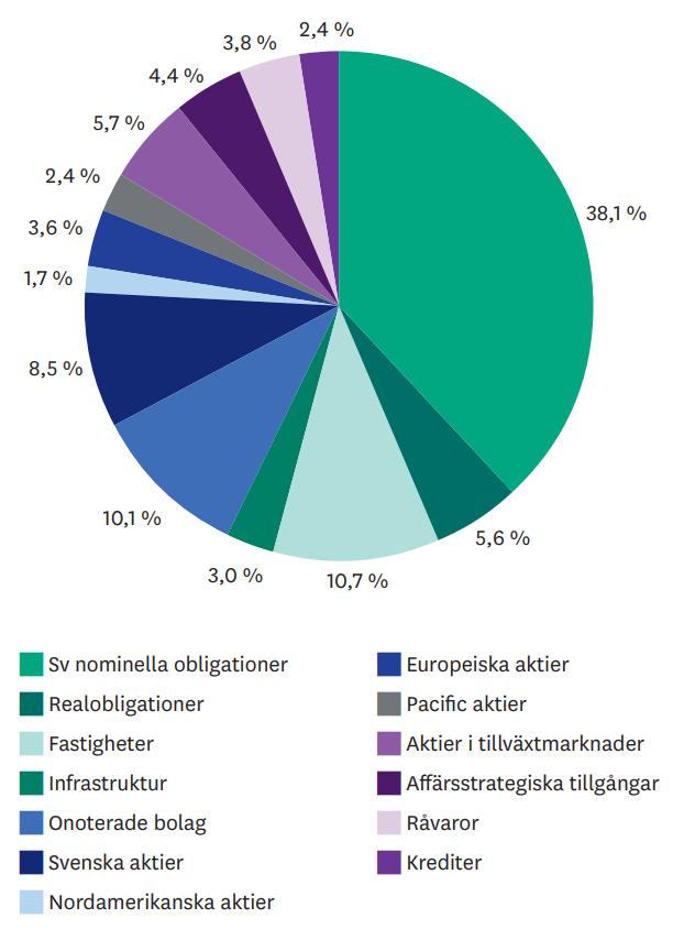 Portföljens fördelning 2018-09-30 Genomsnitt/år 3