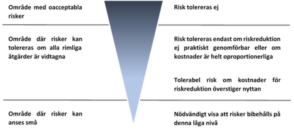 Figur 1 - Princip för uppbyggnad av riskvärderingskriterier (Räddningsverket, 1997). Riskvärdering kan genomföras med både kvalitativ och kvantitativ utgångspunkt.