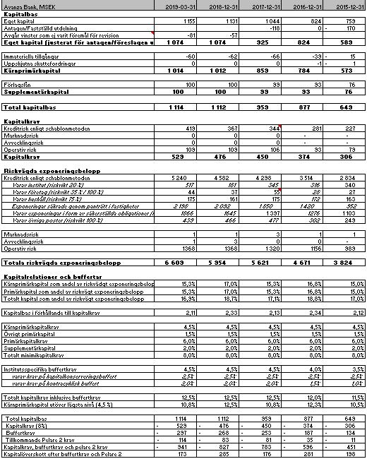 Notera att vi redovisar kapitalsituationen vid årsskiften förutom under innevarande år då vi redovisar kapitalsituationen per kvartal.