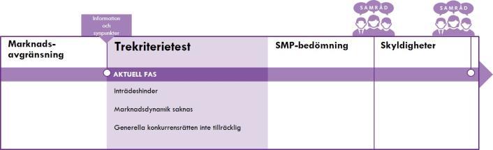 Trekriterietest PTS analyserar om effektiv konkurrens varaktigt saknas på marknaden 1. Finns det höga och bestående inträdeshinder på marknaden? 2.