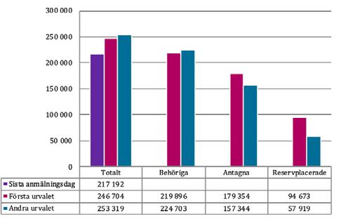 Antagningsomgångarna vt 2018 och vt 2019 I det här kapitlet presenteras förändringar när det gäller antalet individer som anmält sig