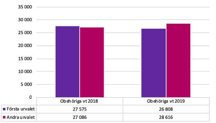 Antalet som antogs till sitt förstahandsval ökade från vt 2018 till vt 2019. Ökningen jämfört med året innan var 3,8 procent vid första urvalet.