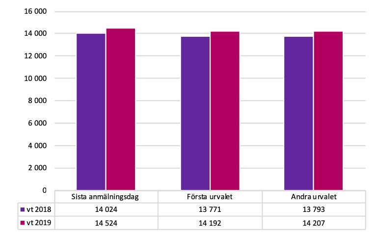 Figur 6: Antal kurser vt 2018 och vt 2019: Sista anmälningsdag, första och andra urvalet. Antalet kurser var större vt 2019 än vt 2018. Ökningen vid sista anmälningsdag var 3,6 procent.