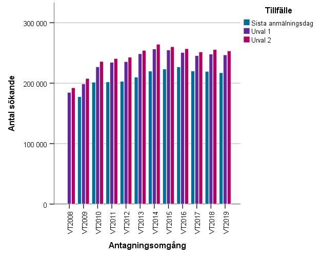 Oförändrat antal behöriga sökande Antalet behöriga sökande vid första urvalet ökade fram till vt 2014 för att därefter plana ut och minska något.