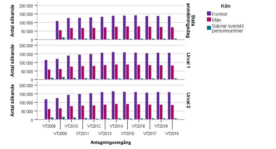 Totala antalet sökande vid sista anmälningsdag ökade från vt 2008 till vt 2016 för att därefter vända nedåt något. Vt 2016 fanns det 226 714 sökande vid sista anmälningsdag.