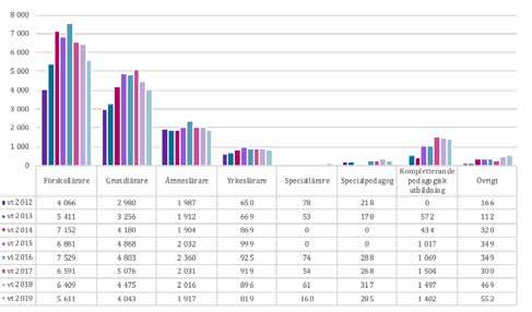 Statistik per typ av lärarutbildning Sökande Figur 23: Antalet sökande till lärarutbildningar per examen (motsvarande) vid