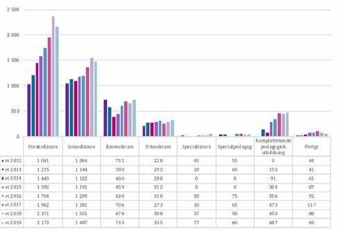 Antagna Figur 26: Antalet antagna sökande till lärarutbildningar per examen (motsvarande) vid första urvalet vt 2012 vt 2019.