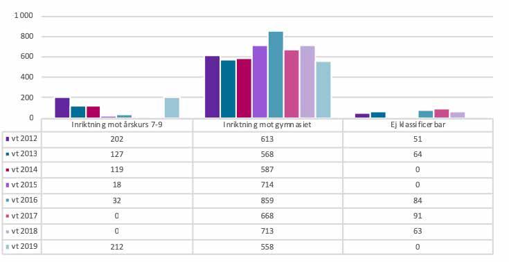 Trenden för antalet sökande till ämneslärarutbildningar med inriktning mot årskurs 7 9 avviker från trenderna för de flesta andra lärarutbildningar eftersom den hade färre sökande vt 2019 än vt 2012.