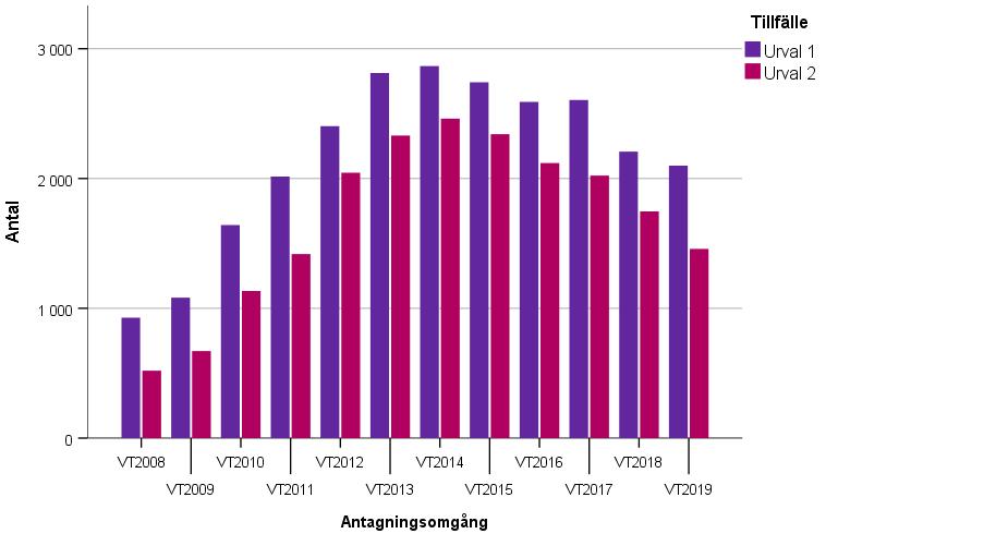 påver kas av tilldelning av medel från regeringen. En annan orsak kan vara att det är för få sökande för att fylla alla tillgängliga platser.