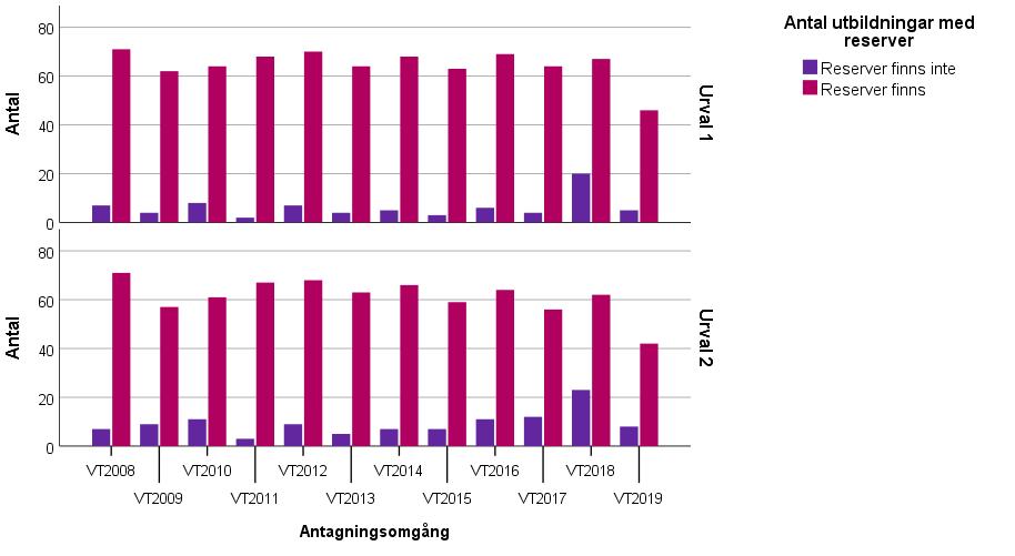 Fler sjuksköterskeprogram utan konkurrens Figur 45: Antal sjuksköterskeprogram med konkurrens i första och andra urvalet, vt 2008 vt 2019.