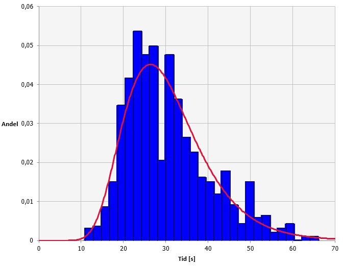 Fördelningen anpassades till en lognormal fördelning med parametrarna µ=13,4; σ=9,5. Figur B.6.