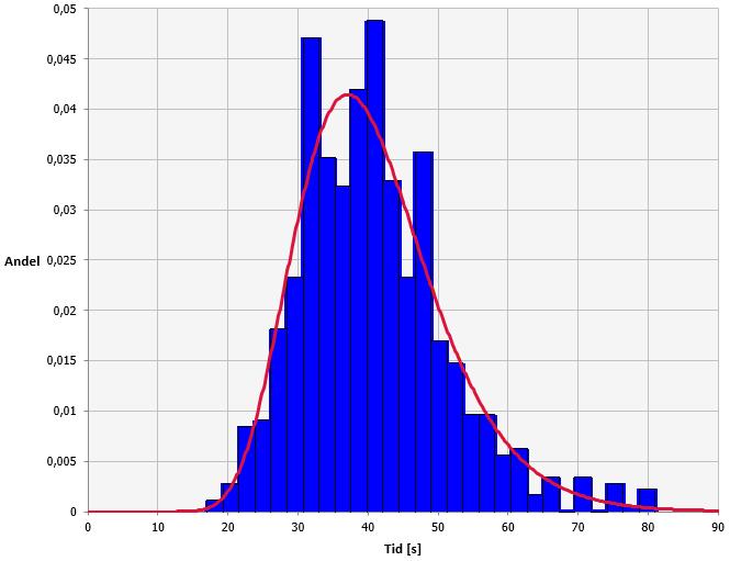 Fördelningen anpassades till en gammafördelning med parametrarna α=4,1; β=3,6. Figur B.12.