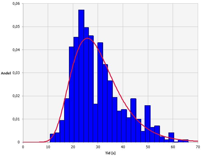 Figur B.15. Histogram samt anpassad fördelning för total förberedelsetid vid utrymningsförsök i biograf. Larmtypen var ringklocka och första personen reste sig inom 15 sekunder.